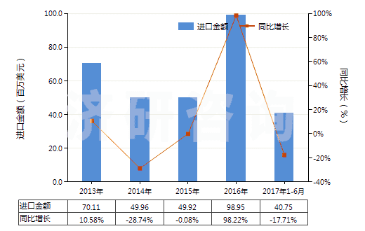 2013-2017年6月中國經(jīng)摻雜電子工業(yè)單晶硅棒(7.5cm≤直徑<30cm)(HS28046119)進(jìn)口總額及增速統(tǒng)計 2013-2017年6月中國經(jīng)摻雜電子工業(yè)單晶硅棒(7.5cm≤直徑<30cm)(HS28046119)進(jìn)口總額及增速統(tǒng)計